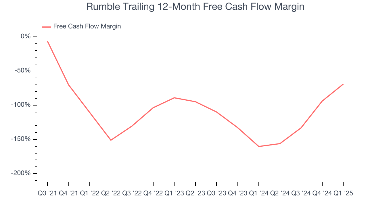 Rumble Trailing 12-Month Free Cash Flow Margin