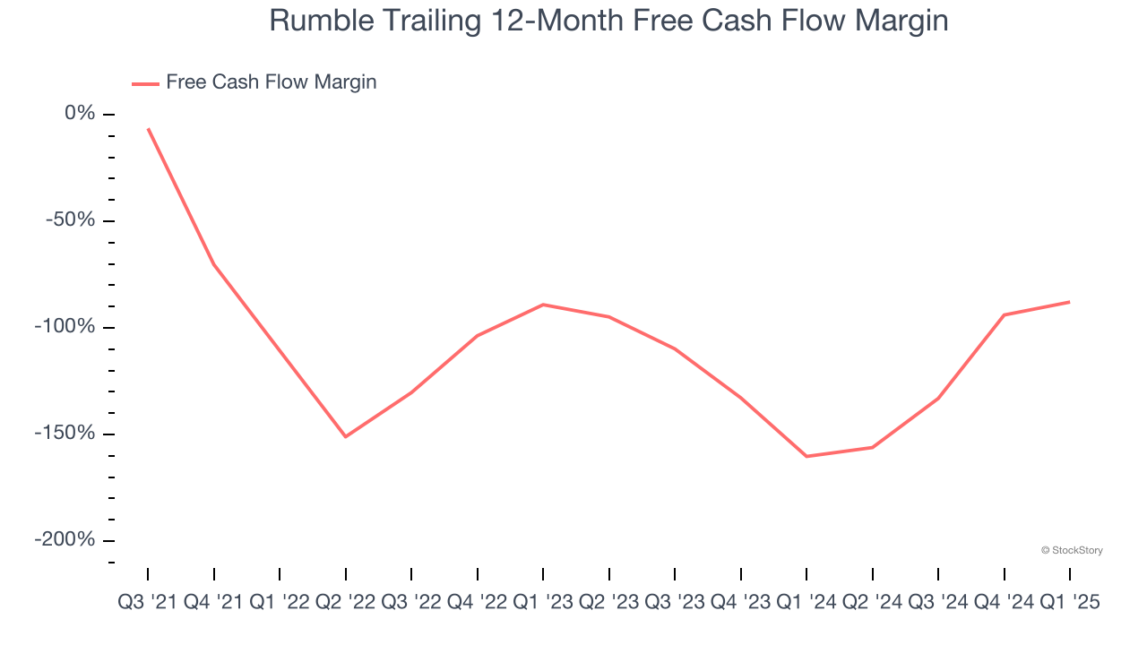 Rumble Trailing 12-Month Free Cash Flow Margin