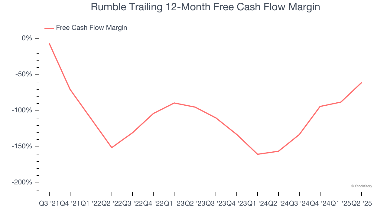Rumble Trailing 12-Month Free Cash Flow Margin