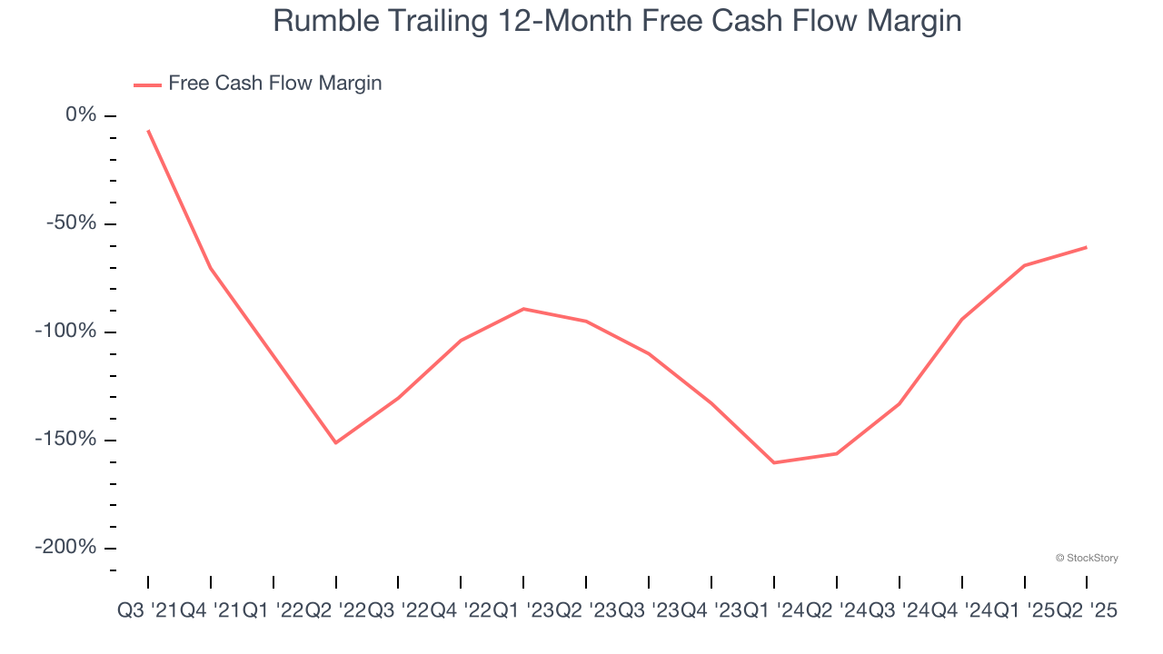 Rumble Trailing 12-Month Free Cash Flow Margin