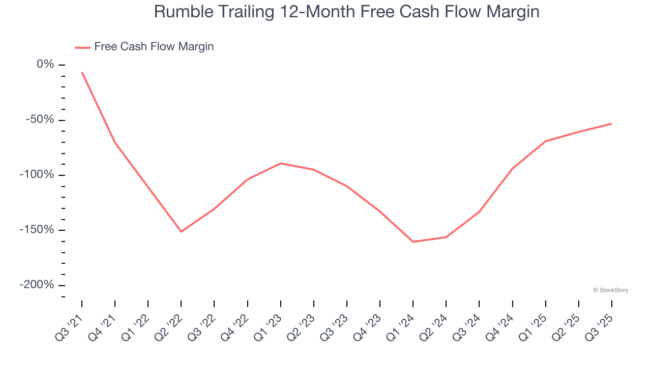 Rumble Trailing 12-Month Free Cash Flow Margin