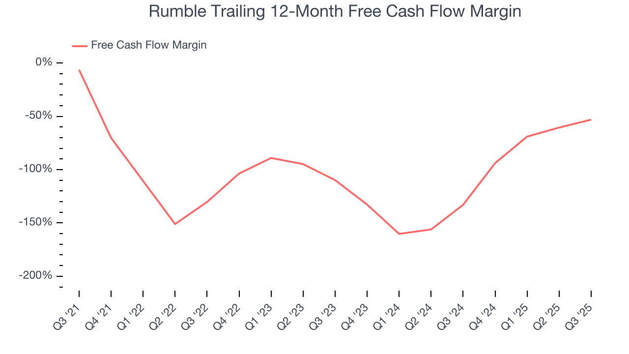 Rumble Trailing 12-Month Free Cash Flow Margin