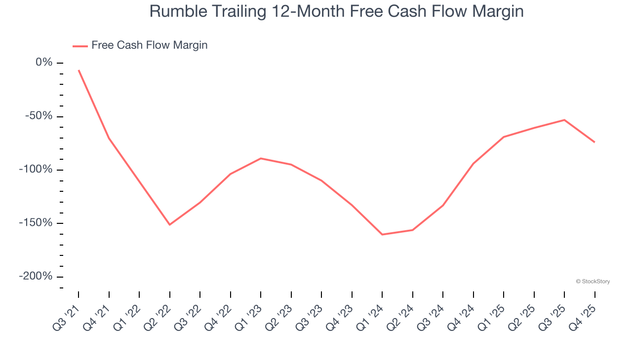 Rumble Trailing 12-Month Free Cash Flow Margin