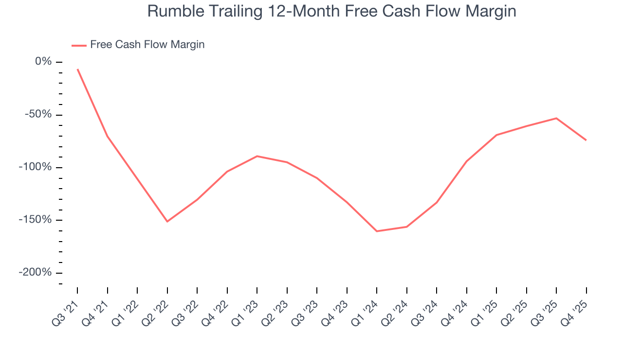 Rumble Trailing 12-Month Free Cash Flow Margin