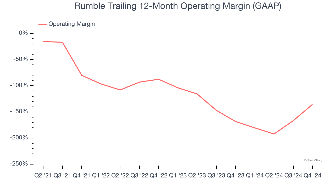 Rumble Trailing 12-Month Operating Margin (GAAP)