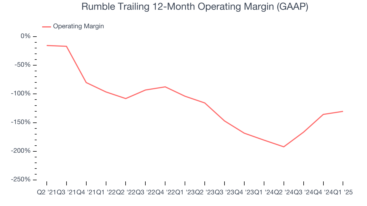 Rumble Trailing 12-Month Operating Margin (GAAP)
