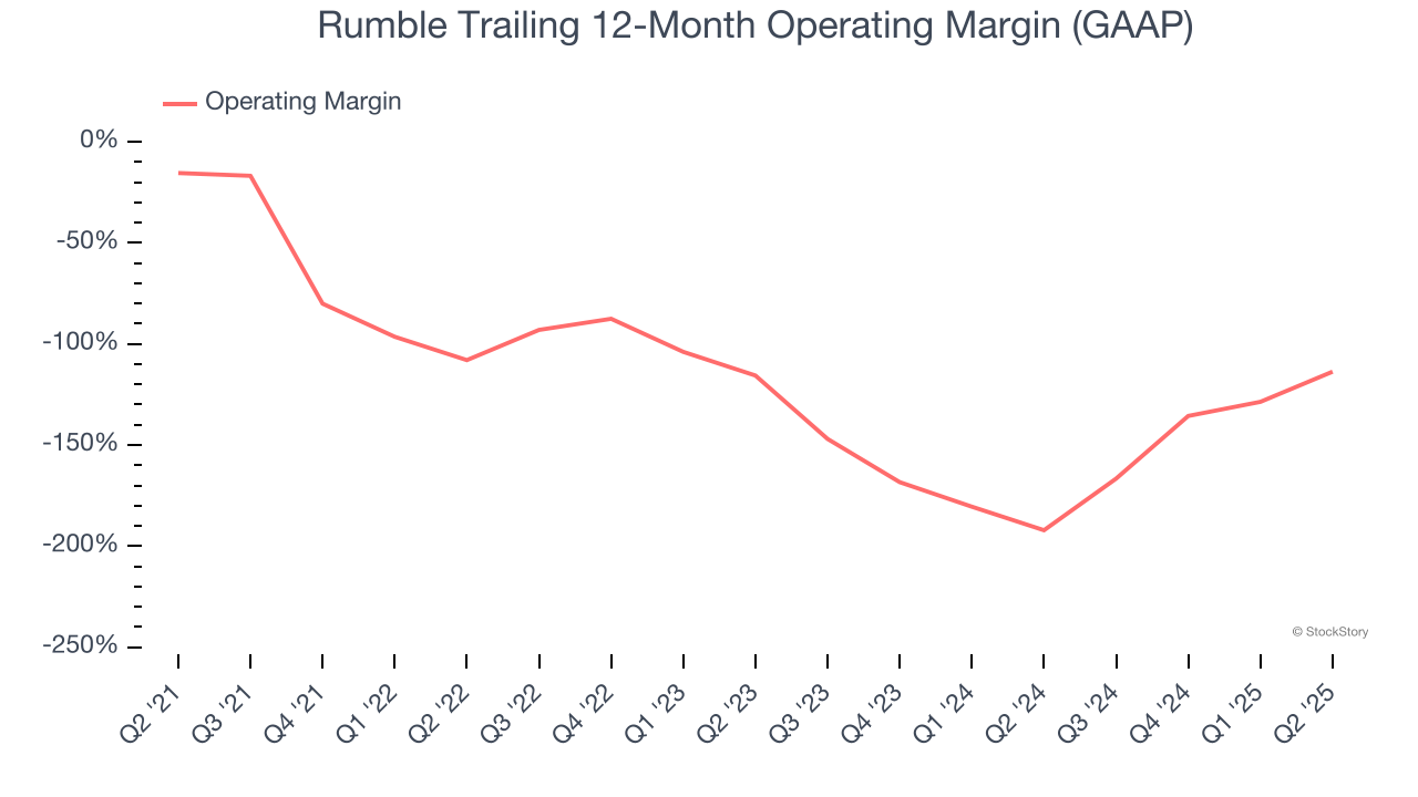 Rumble Trailing 12-Month Operating Margin (GAAP)
