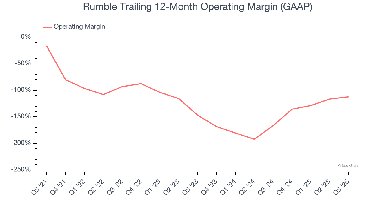 Rumble Trailing 12-Month Operating Margin (GAAP)