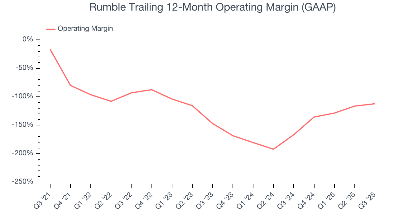 Rumble Trailing 12-Month Operating Margin (GAAP)