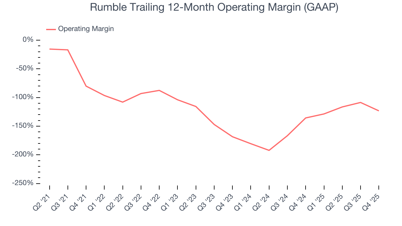Rumble Trailing 12-Month Operating Margin (GAAP)