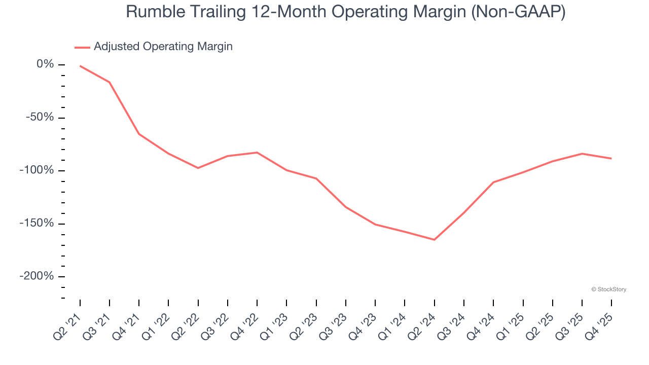 Rumble Trailing 12-Month Operating Margin (Non-GAAP)