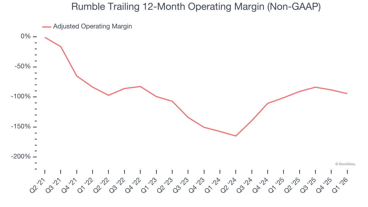 Rumble Trailing 12-Month Operating Margin (Non-GAAP)