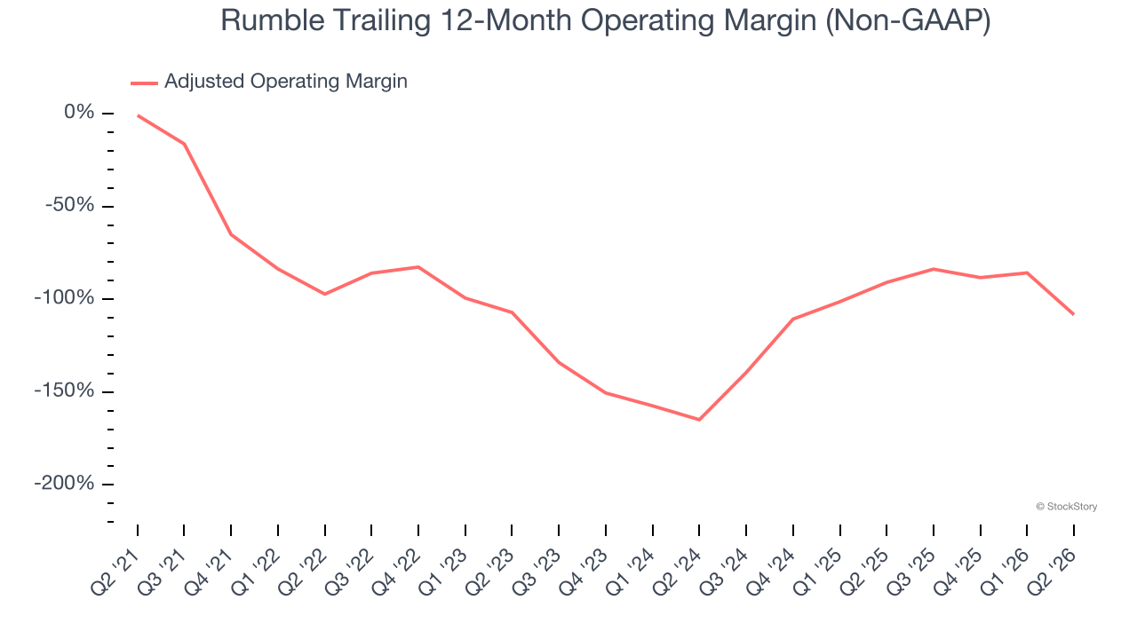 Rumble Trailing 12-Month Operating Margin (Non-GAAP)