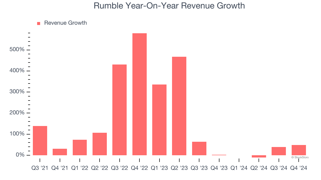 Rumble Year-On-Year Revenue Growth