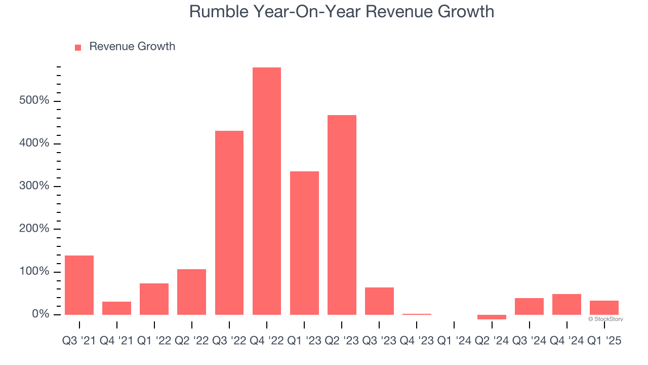 Rumble Year-On-Year Revenue Growth