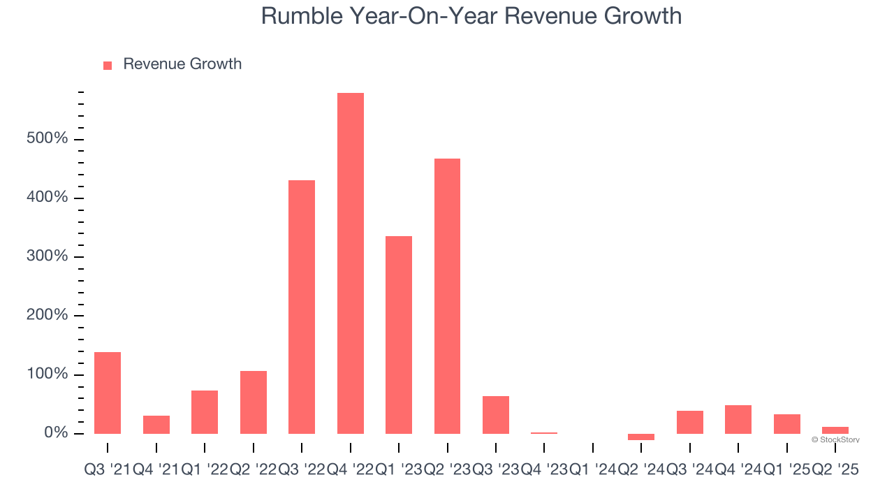 Rumble Year-On-Year Revenue Growth