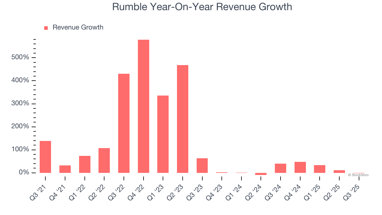 Rumble Year-On-Year Revenue Growth