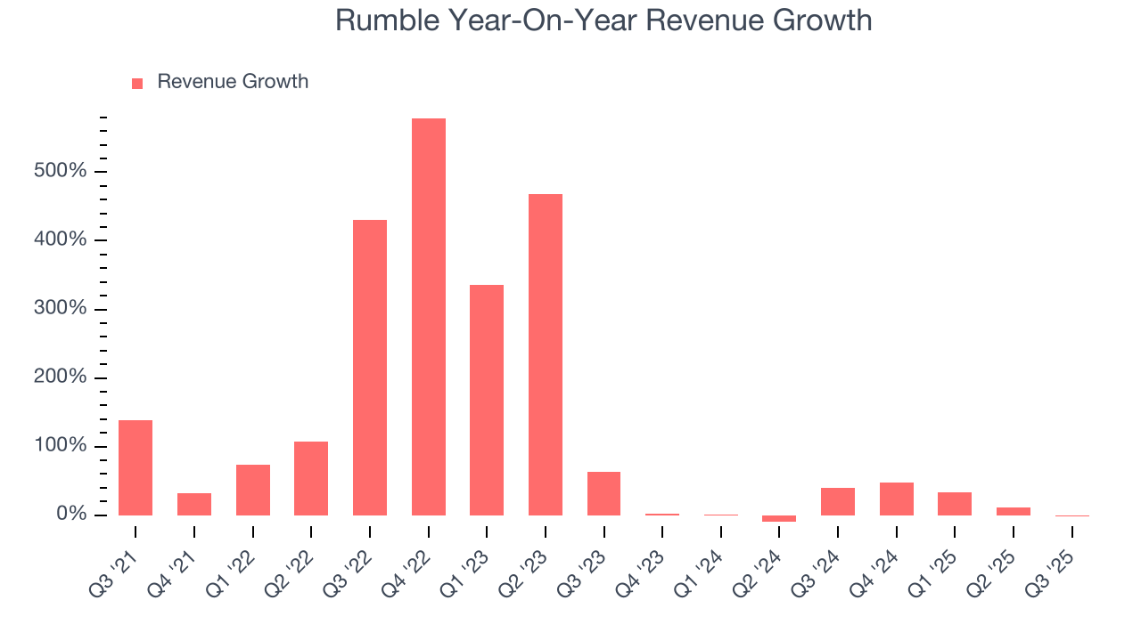 Rumble Year-On-Year Revenue Growth