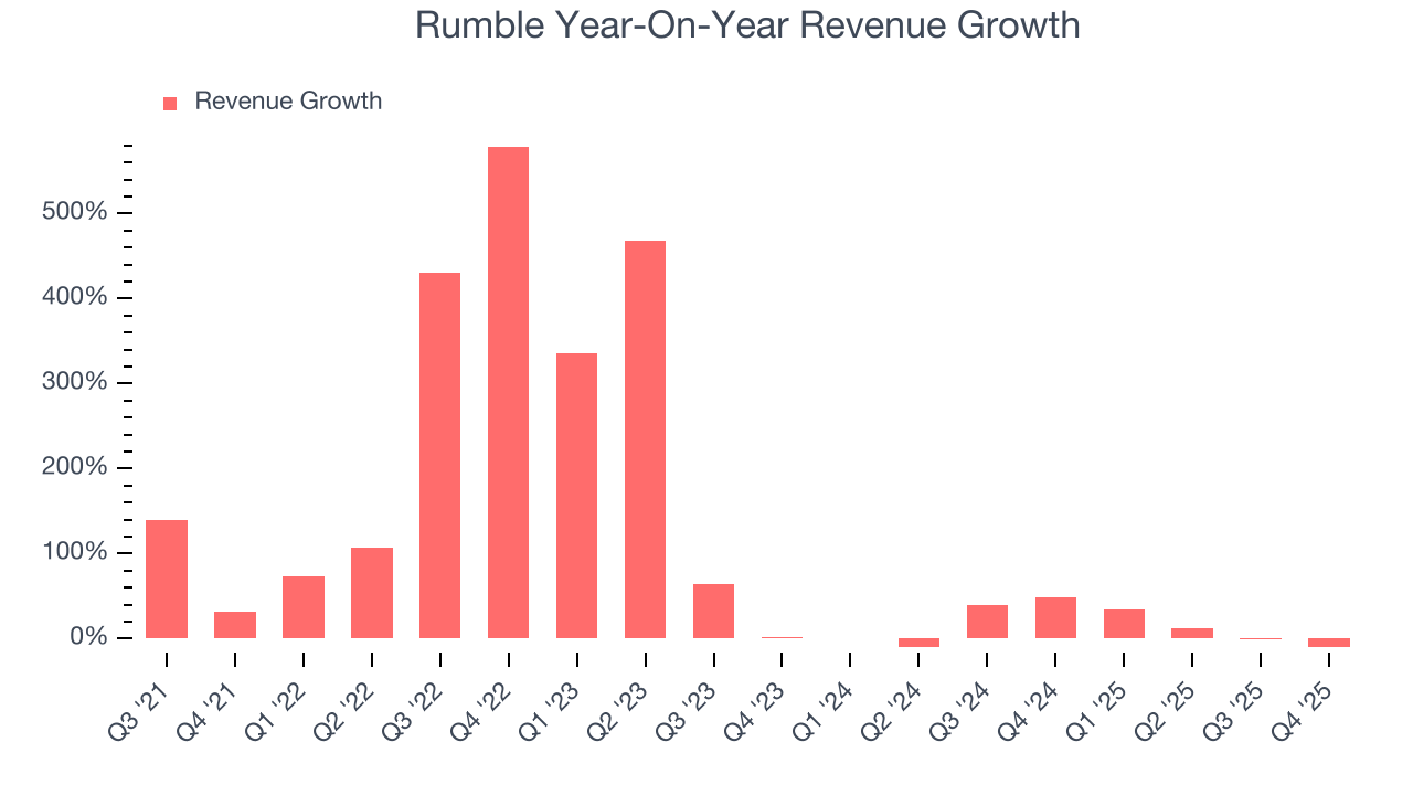 Rumble Year-On-Year Revenue Growth