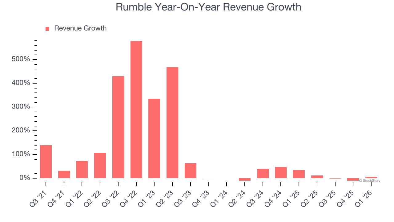 Rumble Year-On-Year Revenue Growth