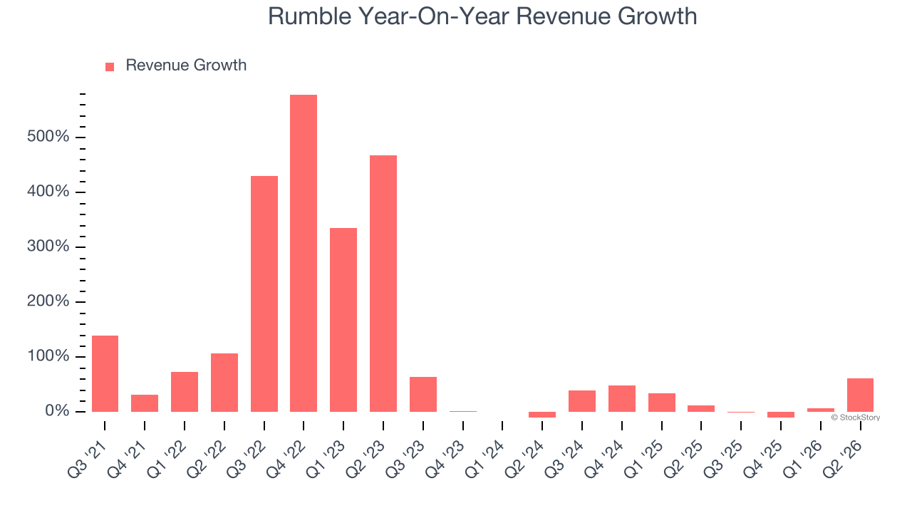 Rumble Year-On-Year Revenue Growth