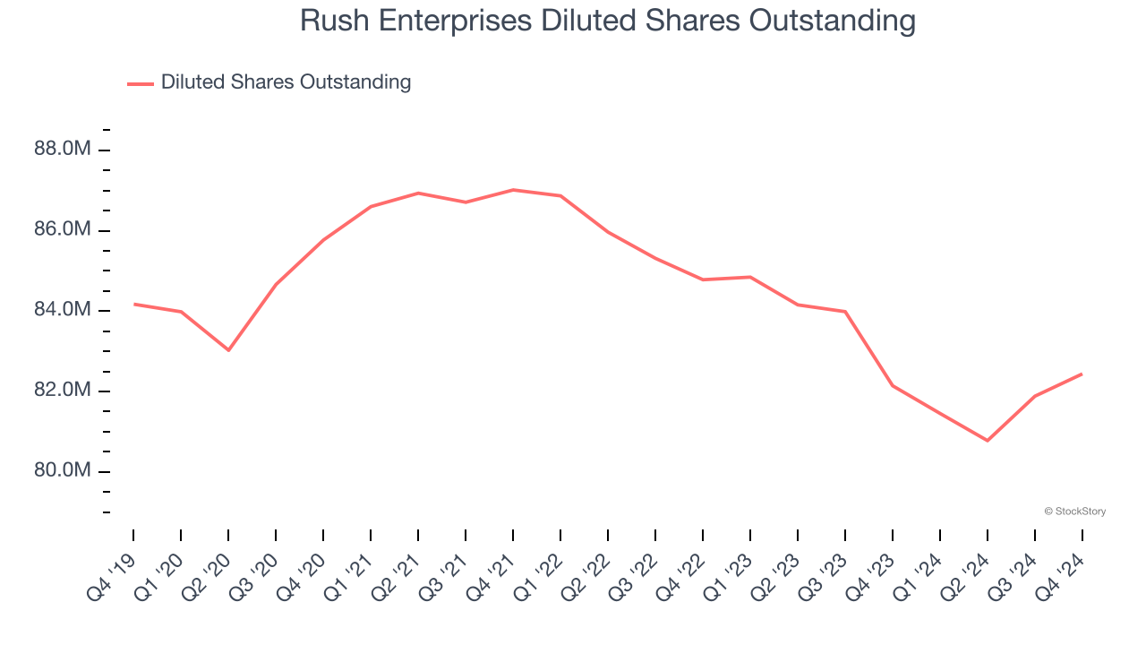 Rush Enterprises Diluted Shares Outstanding