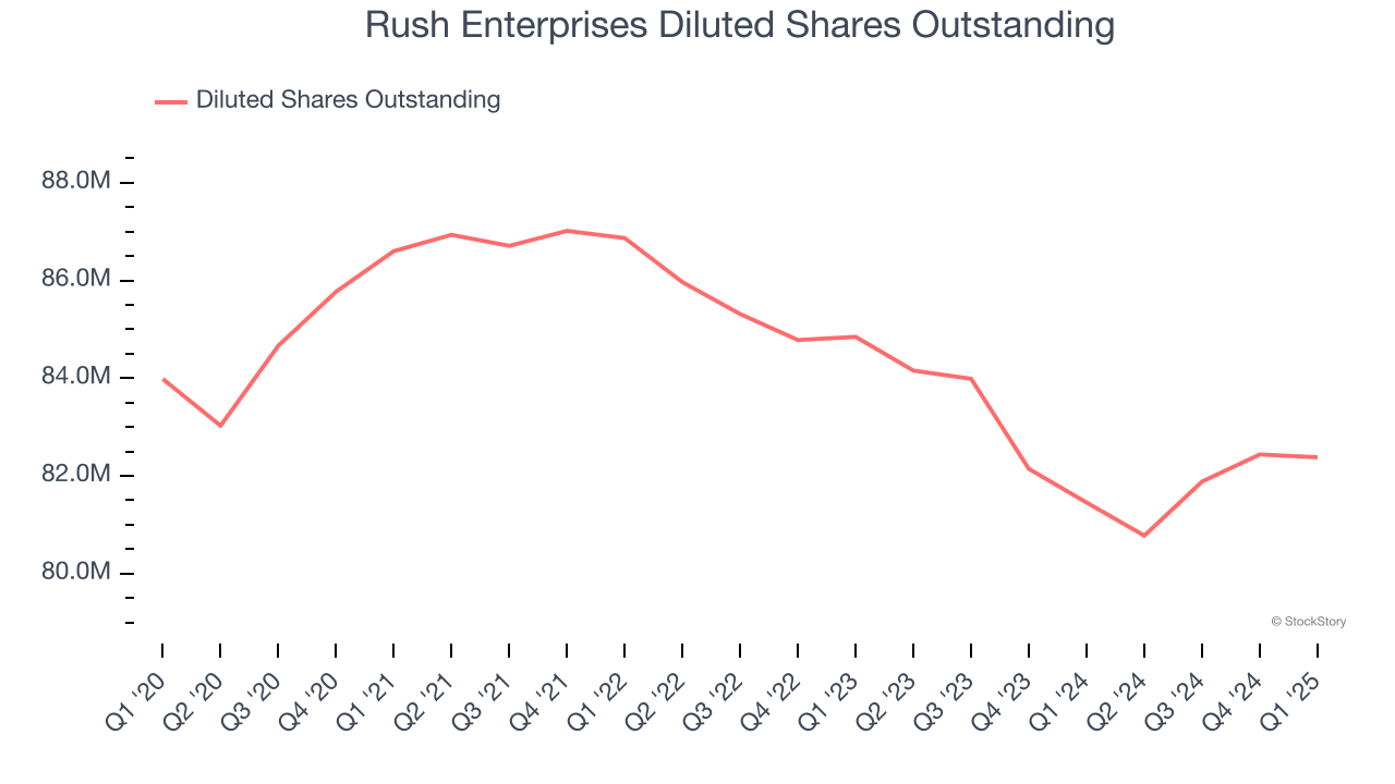 Rush Enterprises Diluted Shares Outstanding