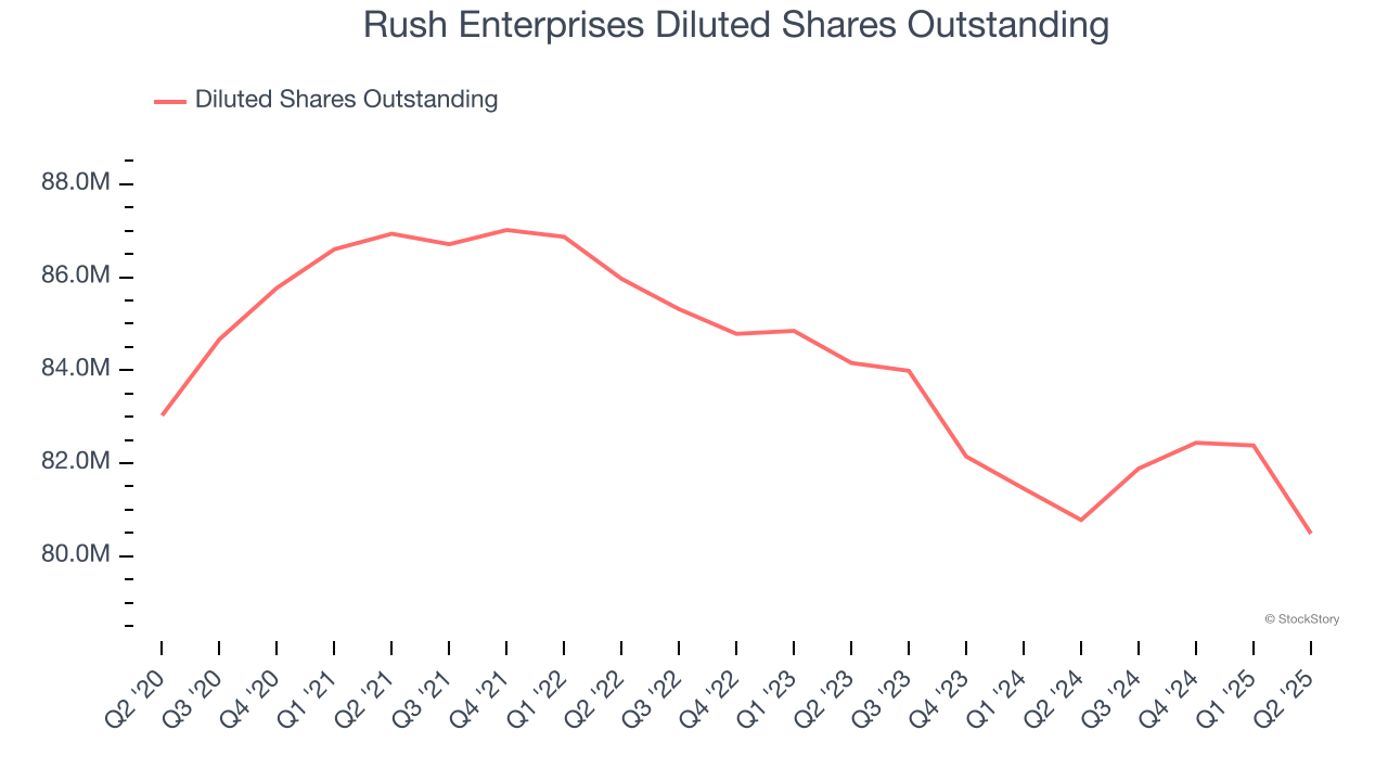 Rush Enterprises Diluted Shares Outstanding