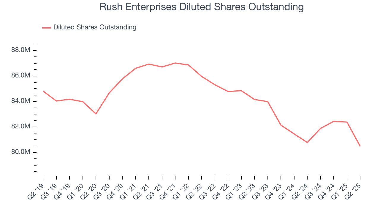 Rush Enterprises Diluted Shares Outstanding