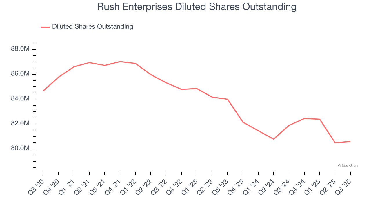 Rush Enterprises Diluted Shares Outstanding