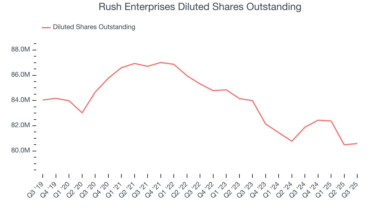 Rush Enterprises Diluted Shares Outstanding
