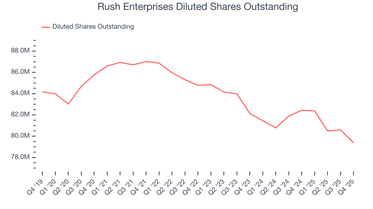 Rush Enterprises Diluted Shares Outstanding