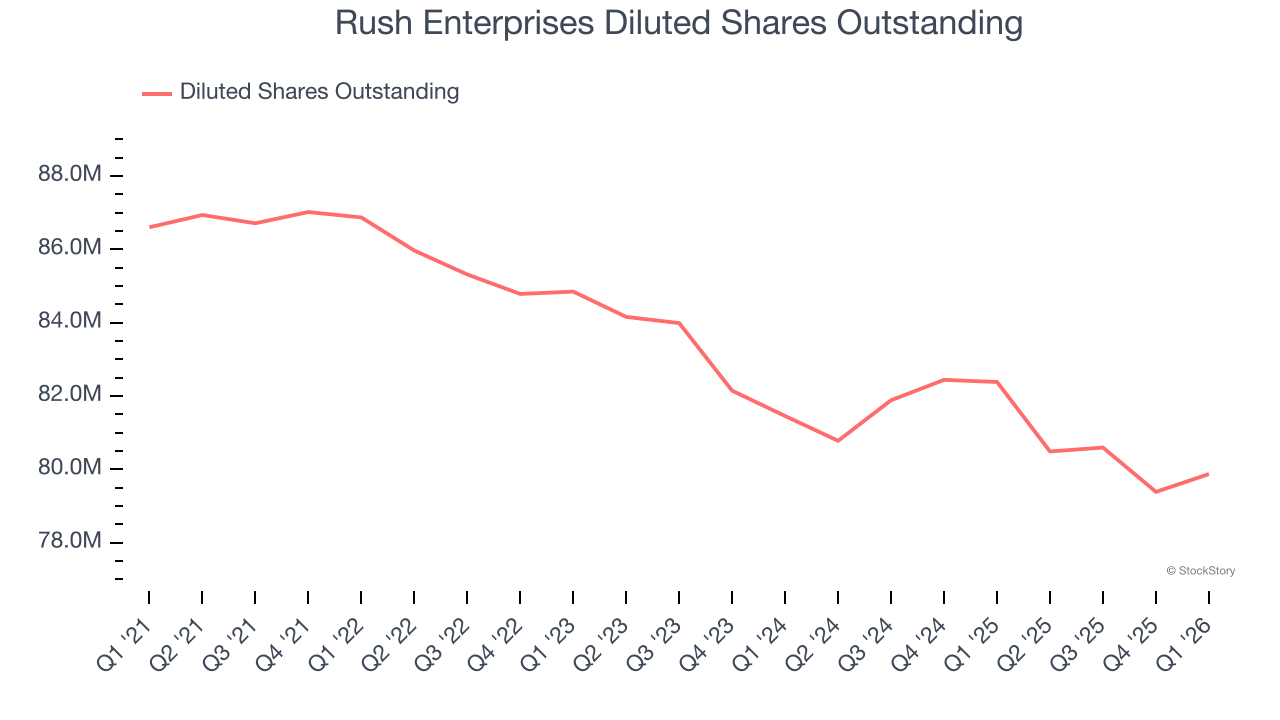 Rush Enterprises Diluted Shares Outstanding