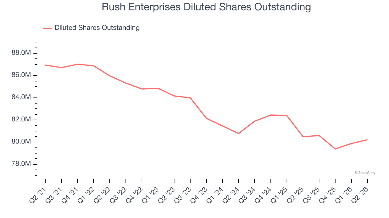 Rush Enterprises Diluted Shares Outstanding