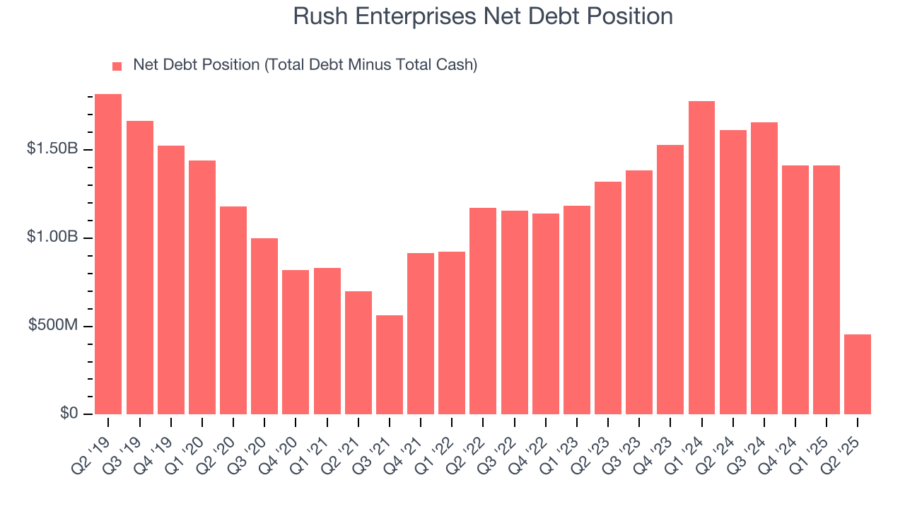 Rush Enterprises Net Debt Position