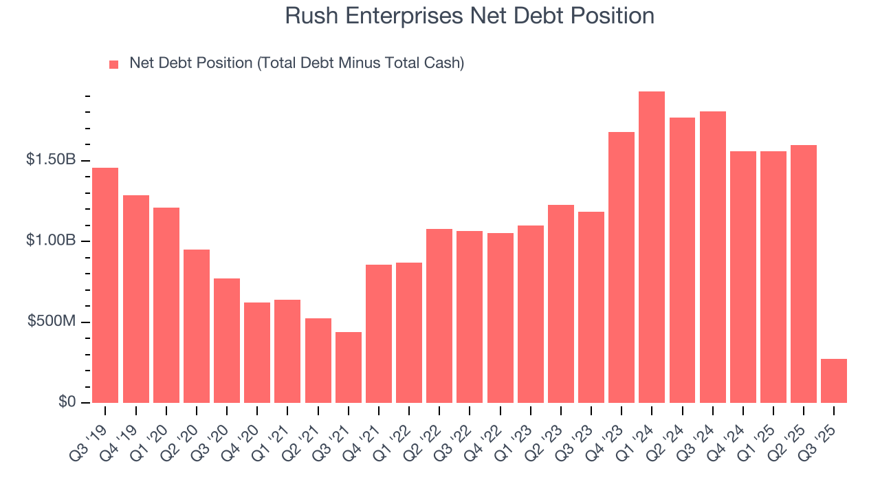 Rush Enterprises Net Debt Position