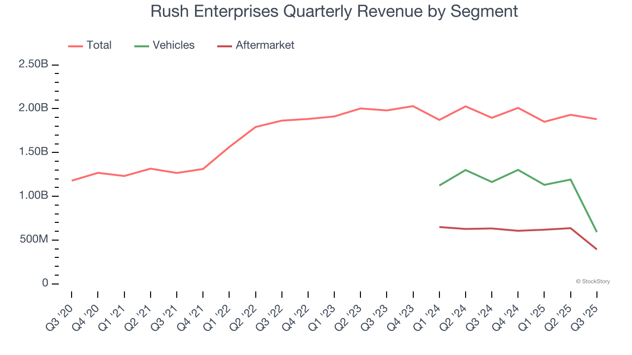 Rush Enterprises Quarterly Revenue by Segment