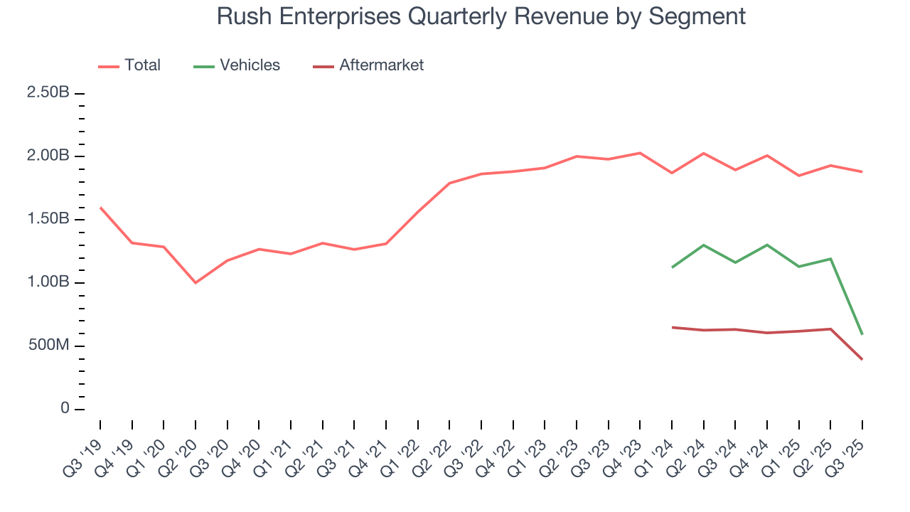 Rush Enterprises Quarterly Revenue by Segment