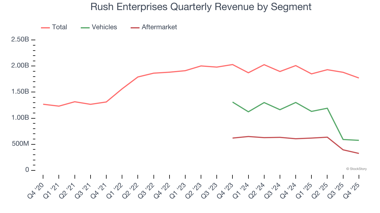 Rush Enterprises Quarterly Revenue by Segment