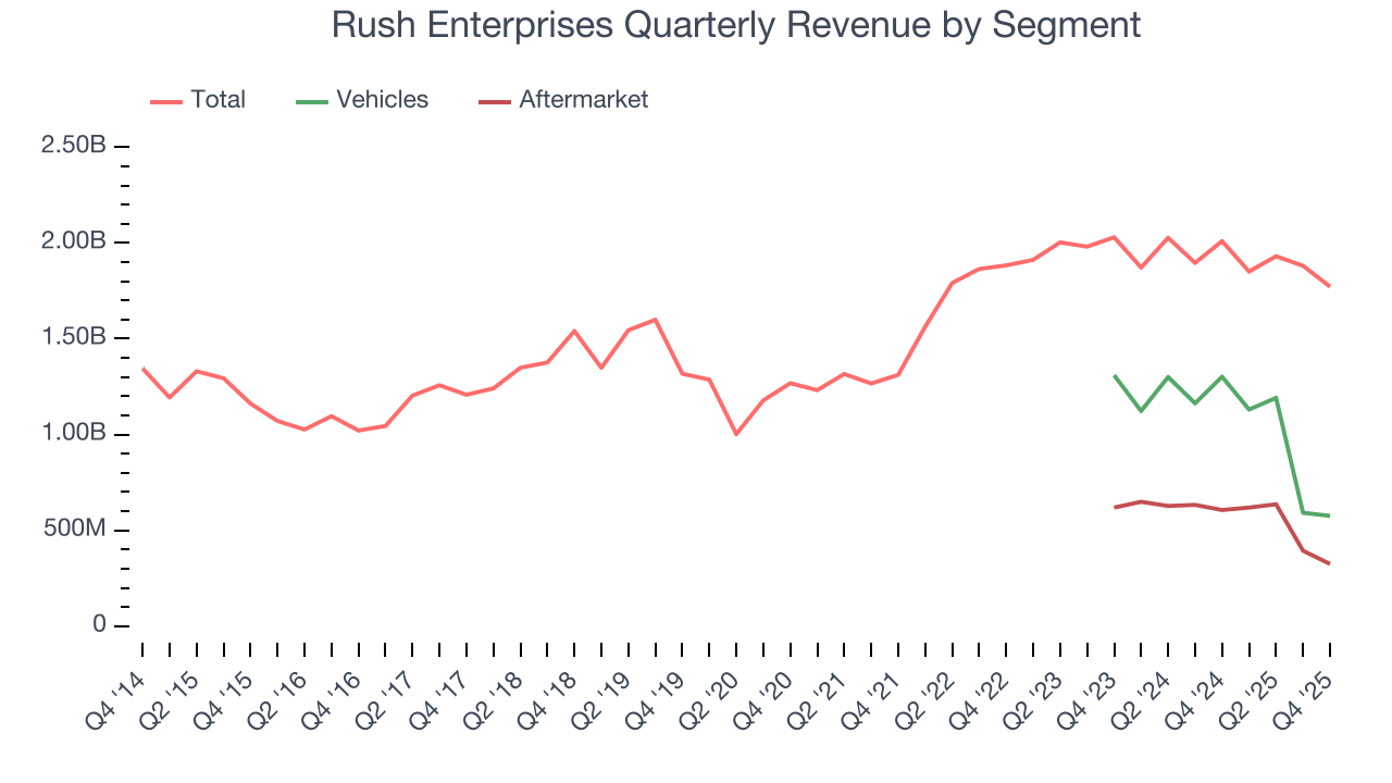 Rush Enterprises Quarterly Revenue by Segment