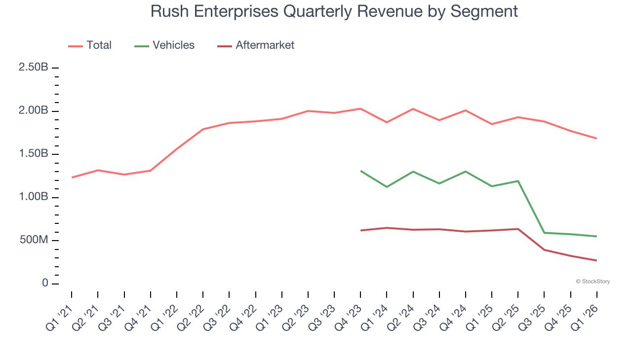 Rush Enterprises Quarterly Revenue by Segment