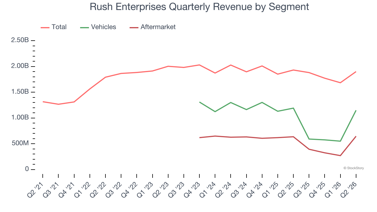 Rush Enterprises Quarterly Revenue by Segment