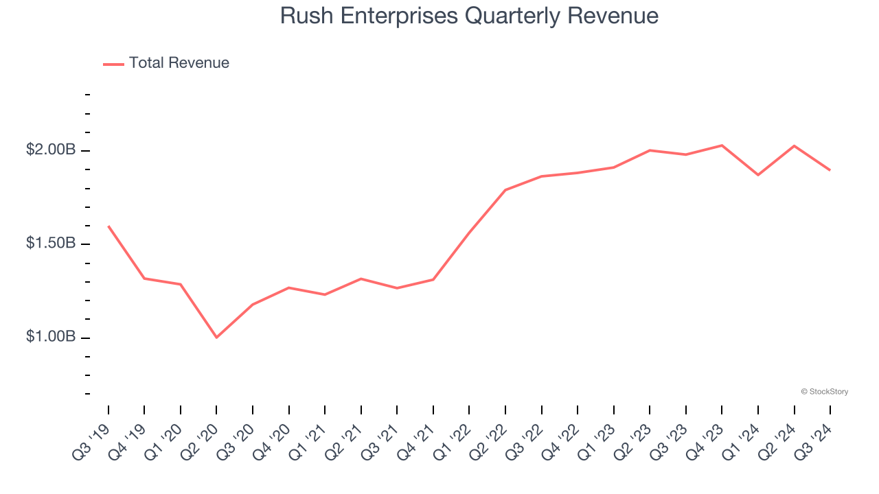 Rush Enterprises Quarterly Revenue