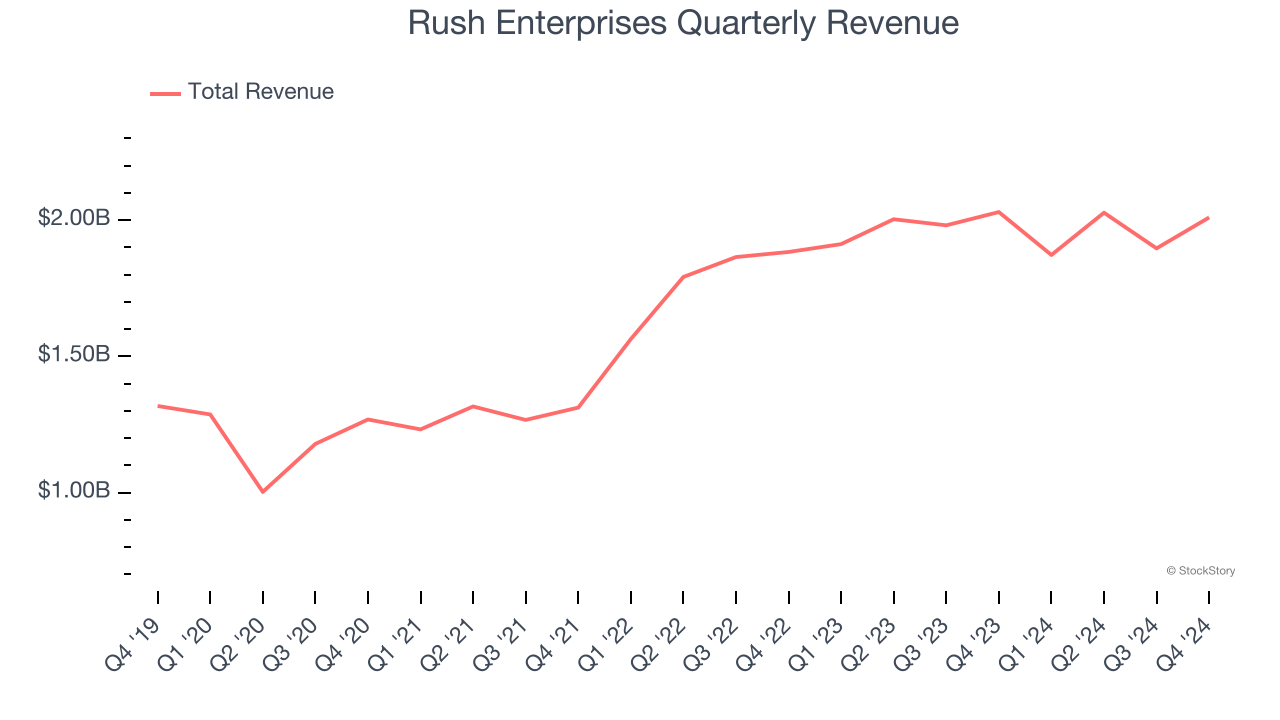 Rush Enterprises Quarterly Revenue