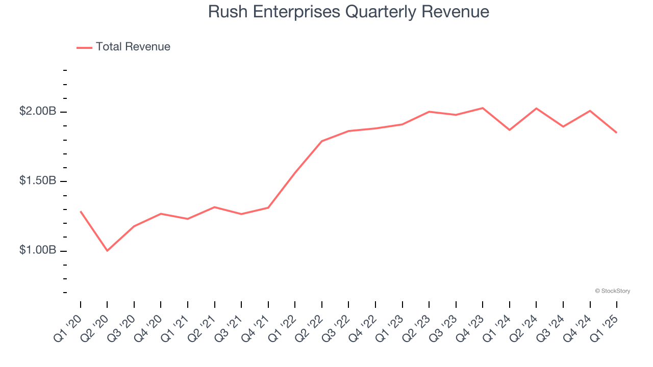 Rush Enterprises Quarterly Revenue