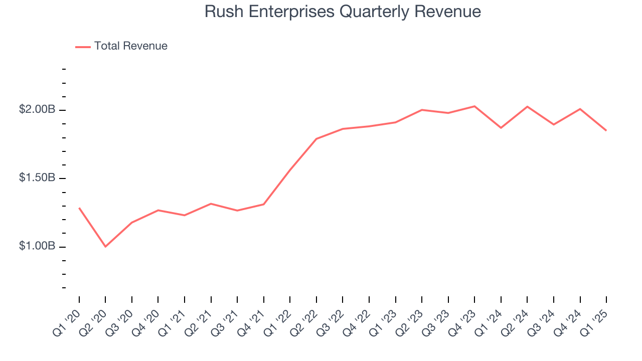 Rush Enterprises Quarterly Revenue