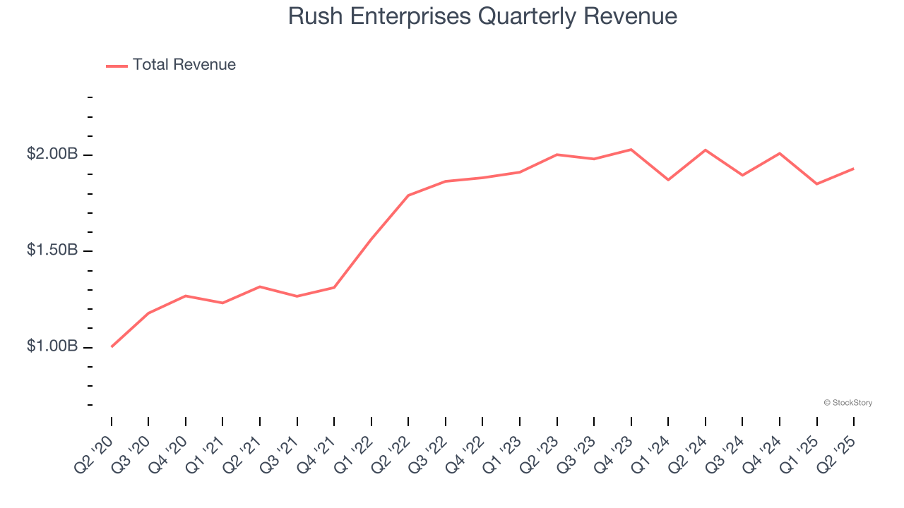 Rush Enterprises Quarterly Revenue