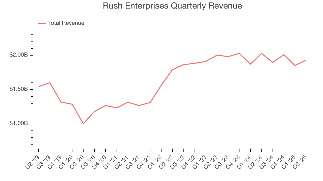 Rush Enterprises Quarterly Revenue
