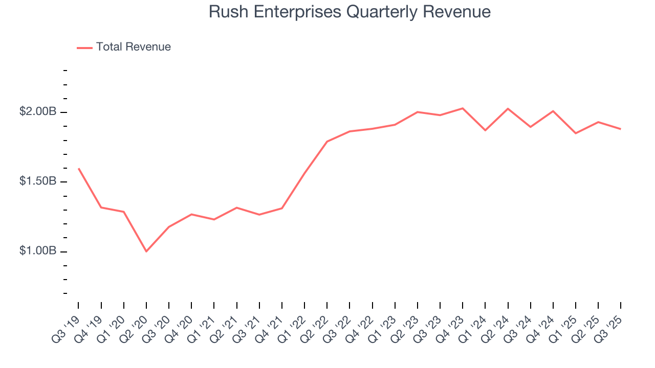Rush Enterprises Quarterly Revenue