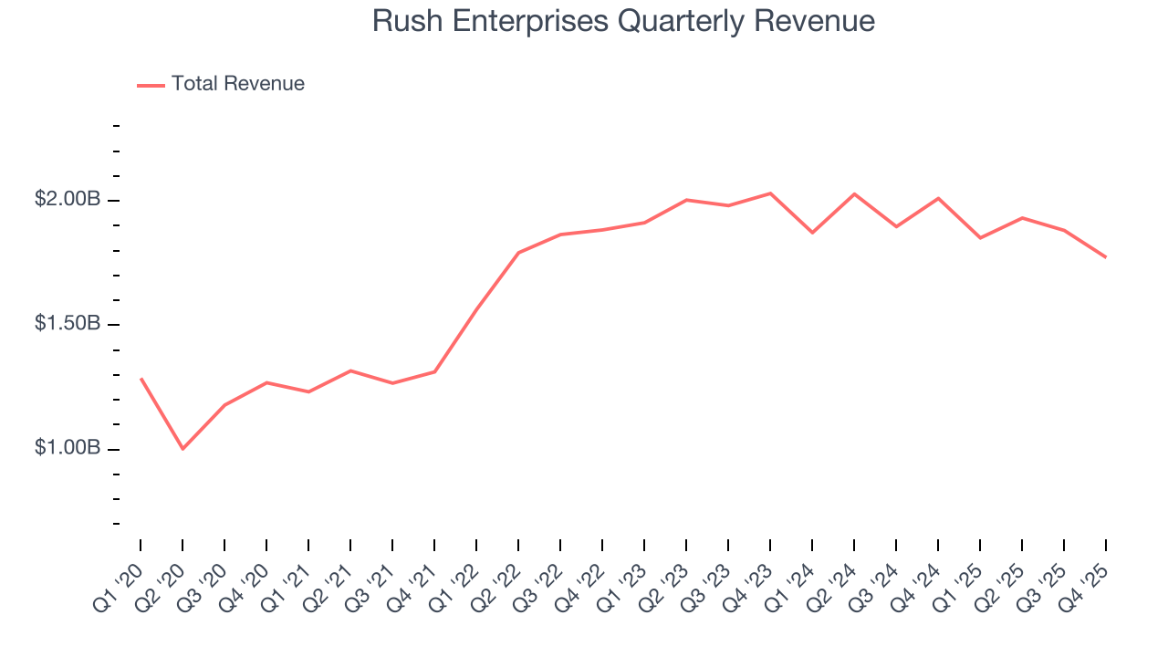 Rush Enterprises Quarterly Revenue